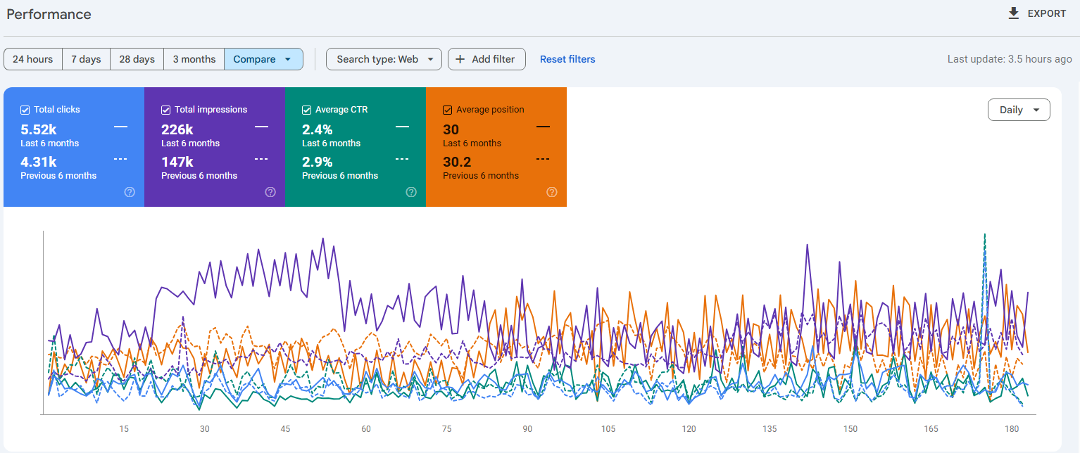 Healthcare SEO results showing 722 click increase